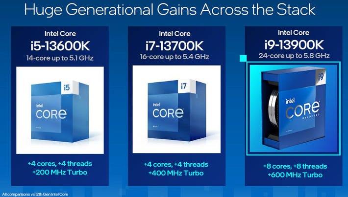 Our take on Intel 13th Gen CPU